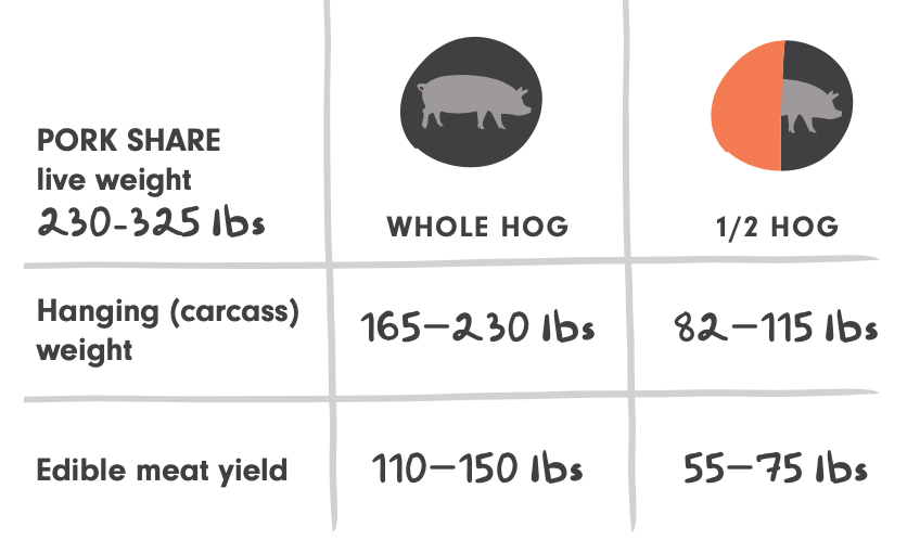 HALF Hog Share- DEPOSIT (Sept '25 Harvest)